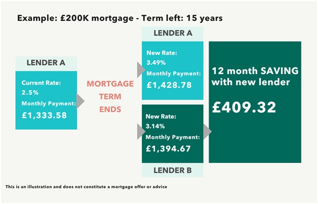 How much more to pay off mortgage early deals